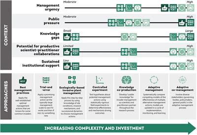 We Can Better Manage Ecosystems by Connecting Solutions to Constraints: Learning from Wetland Plant Invasions